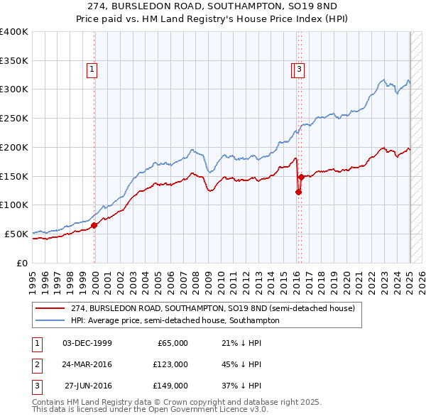 274, BURSLEDON ROAD, SOUTHAMPTON, SO19 8ND: Price paid vs HM Land Registry's House Price Index