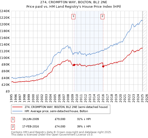274, CROMPTON WAY, BOLTON, BL2 2NE: Price paid vs HM Land Registry's House Price Index