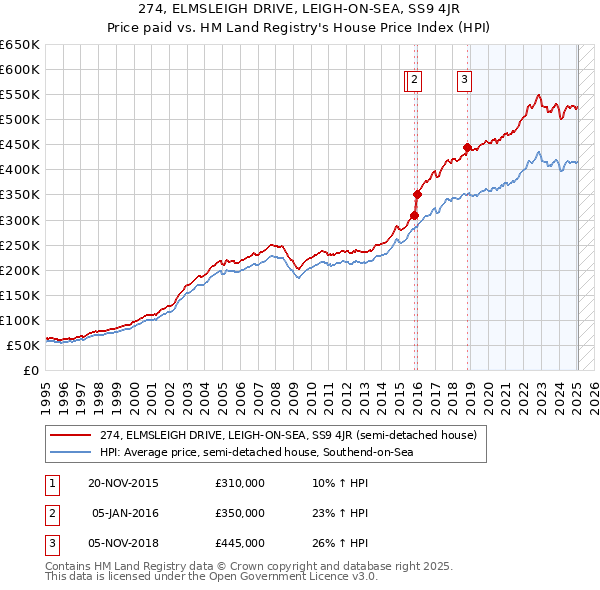 274, ELMSLEIGH DRIVE, LEIGH-ON-SEA, SS9 4JR: Price paid vs HM Land Registry's House Price Index