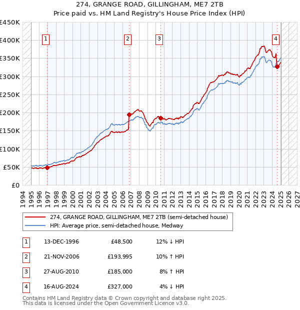 274, GRANGE ROAD, GILLINGHAM, ME7 2TB: Price paid vs HM Land Registry's House Price Index