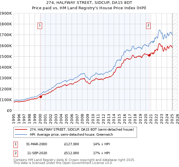 274, HALFWAY STREET, SIDCUP, DA15 8DT: Price paid vs HM Land Registry's House Price Index