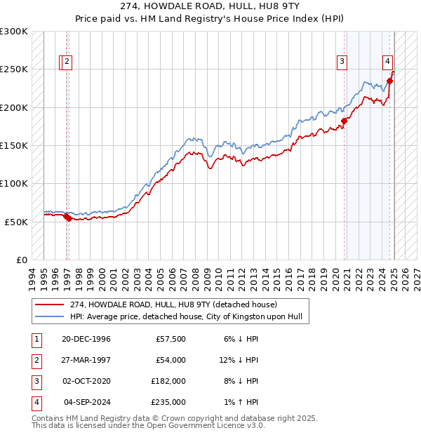 274, HOWDALE ROAD, HULL, HU8 9TY: Price paid vs HM Land Registry's House Price Index