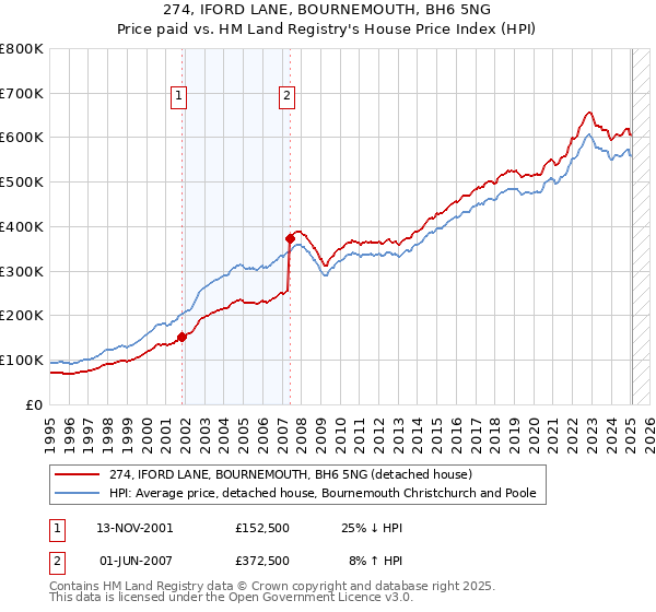 274, IFORD LANE, BOURNEMOUTH, BH6 5NG: Price paid vs HM Land Registry's House Price Index