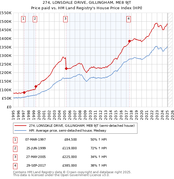 274, LONSDALE DRIVE, GILLINGHAM, ME8 9JT: Price paid vs HM Land Registry's House Price Index