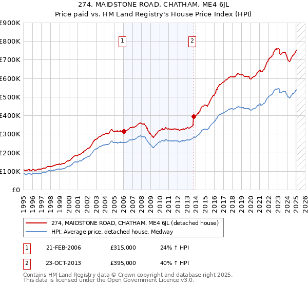 274, MAIDSTONE ROAD, CHATHAM, ME4 6JL: Price paid vs HM Land Registry's House Price Index
