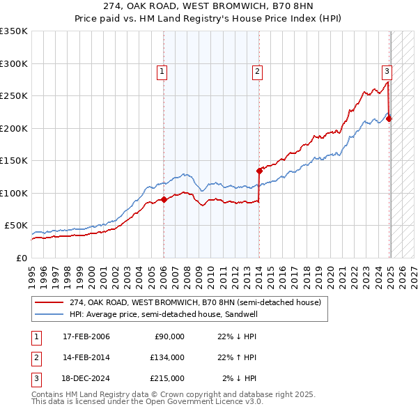 274, OAK ROAD, WEST BROMWICH, B70 8HN: Price paid vs HM Land Registry's House Price Index