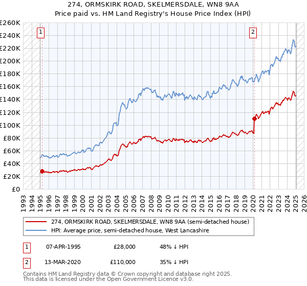 274, ORMSKIRK ROAD, SKELMERSDALE, WN8 9AA: Price paid vs HM Land Registry's House Price Index