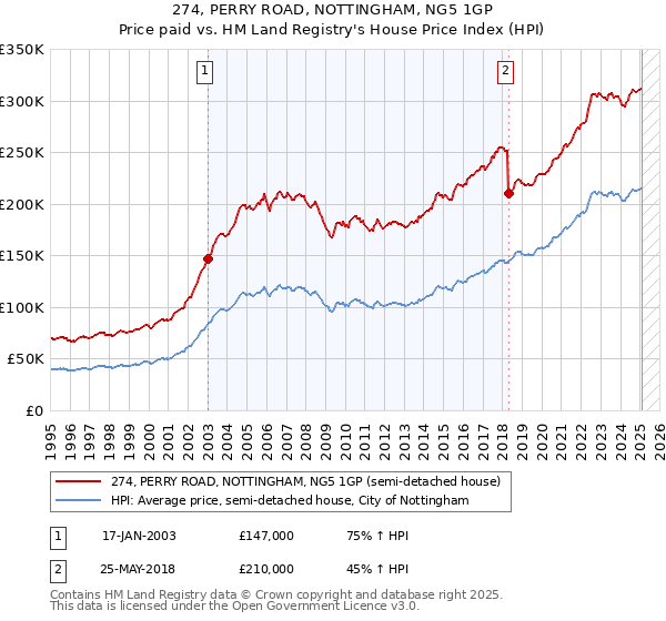 274, PERRY ROAD, NOTTINGHAM, NG5 1GP: Price paid vs HM Land Registry's House Price Index