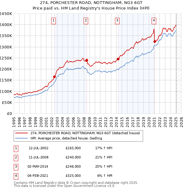 274, PORCHESTER ROAD, NOTTINGHAM, NG3 6GT: Price paid vs HM Land Registry's House Price Index