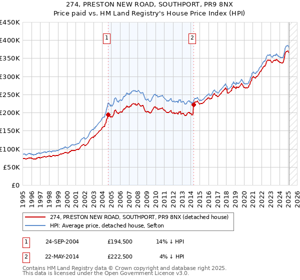274, PRESTON NEW ROAD, SOUTHPORT, PR9 8NX: Price paid vs HM Land Registry's House Price Index