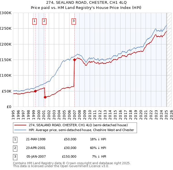 274, SEALAND ROAD, CHESTER, CH1 4LQ: Price paid vs HM Land Registry's House Price Index
