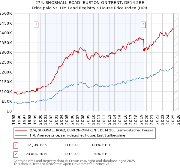 274, SHOBNALL ROAD, BURTON-ON-TRENT, DE14 2BE: Price paid vs HM Land Registry's House Price Index