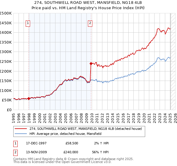 274, SOUTHWELL ROAD WEST, MANSFIELD, NG18 4LB: Price paid vs HM Land Registry's House Price Index