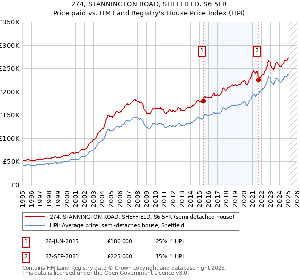 274, STANNINGTON ROAD, SHEFFIELD, S6 5FR: Price paid vs HM Land Registry's House Price Index