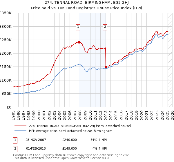 274, TENNAL ROAD, BIRMINGHAM, B32 2HJ: Price paid vs HM Land Registry's House Price Index