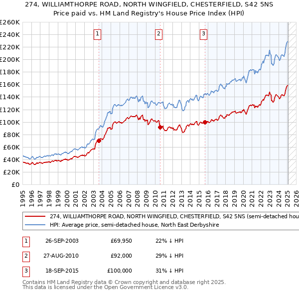 274, WILLIAMTHORPE ROAD, NORTH WINGFIELD, CHESTERFIELD, S42 5NS: Price paid vs HM Land Registry's House Price Index