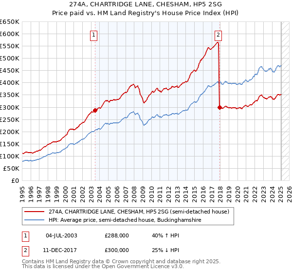 274A, CHARTRIDGE LANE, CHESHAM, HP5 2SG: Price paid vs HM Land Registry's House Price Index