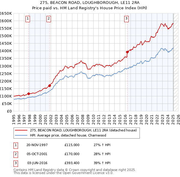 275, BEACON ROAD, LOUGHBOROUGH, LE11 2RA: Price paid vs HM Land Registry's House Price Index