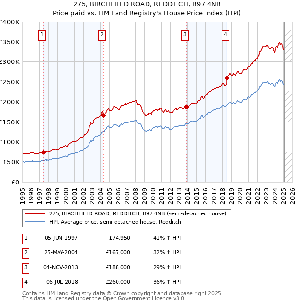 275, BIRCHFIELD ROAD, REDDITCH, B97 4NB: Price paid vs HM Land Registry's House Price Index