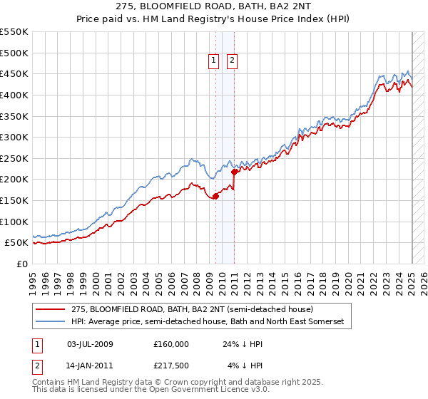 275, BLOOMFIELD ROAD, BATH, BA2 2NT: Price paid vs HM Land Registry's House Price Index