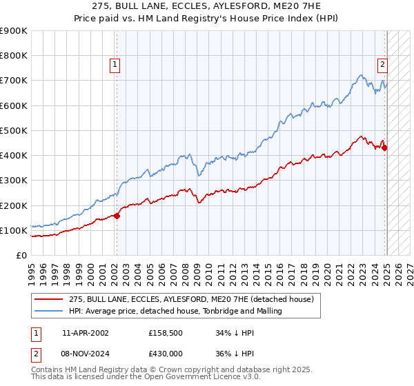 275, BULL LANE, ECCLES, AYLESFORD, ME20 7HE: Price paid vs HM Land Registry's House Price Index