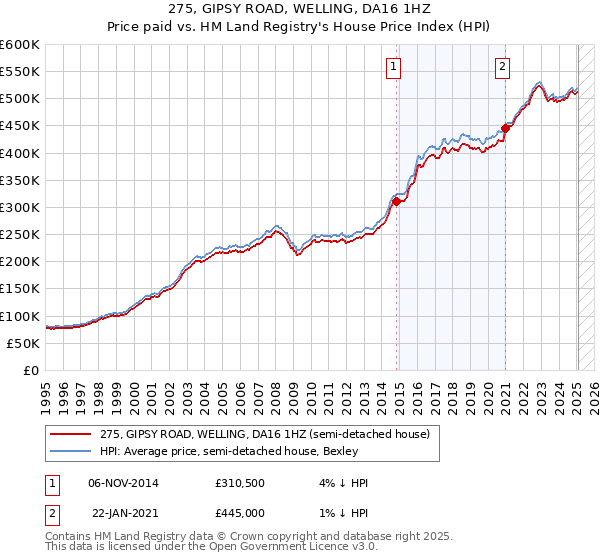 275, GIPSY ROAD, WELLING, DA16 1HZ: Price paid vs HM Land Registry's House Price Index