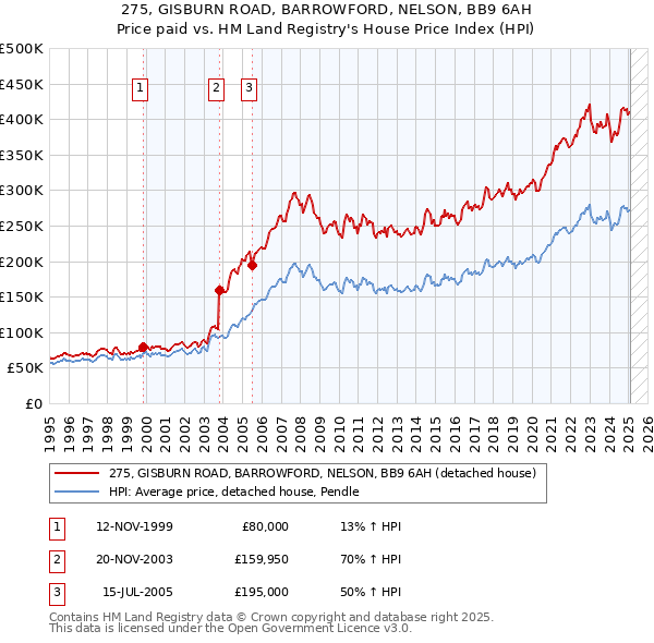 275, GISBURN ROAD, BARROWFORD, NELSON, BB9 6AH: Price paid vs HM Land Registry's House Price Index