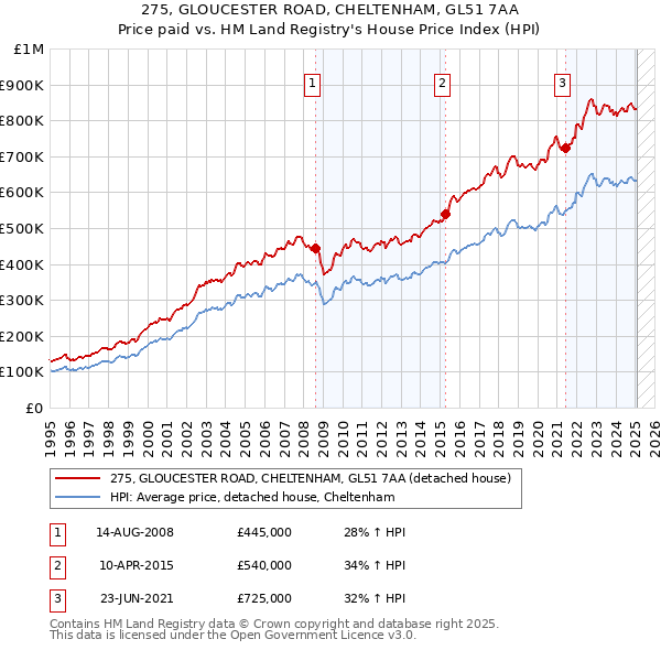 275, GLOUCESTER ROAD, CHELTENHAM, GL51 7AA: Price paid vs HM Land Registry's House Price Index