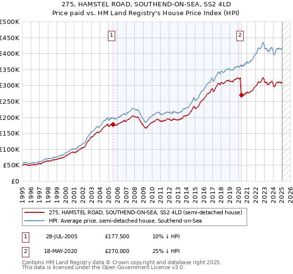 275, HAMSTEL ROAD, SOUTHEND-ON-SEA, SS2 4LD: Price paid vs HM Land Registry's House Price Index