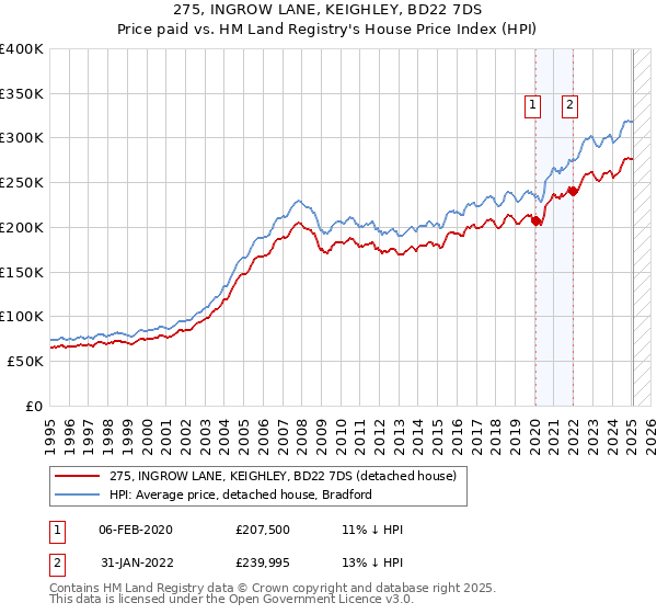 275, INGROW LANE, KEIGHLEY, BD22 7DS: Price paid vs HM Land Registry's House Price Index