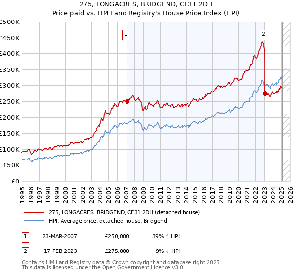 275, LONGACRES, BRIDGEND, CF31 2DH: Price paid vs HM Land Registry's House Price Index