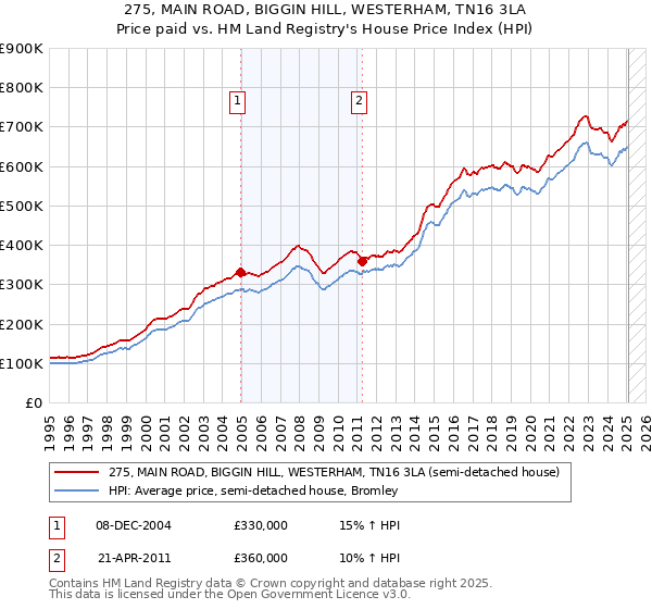 275, MAIN ROAD, BIGGIN HILL, WESTERHAM, TN16 3LA: Price paid vs HM Land Registry's House Price Index