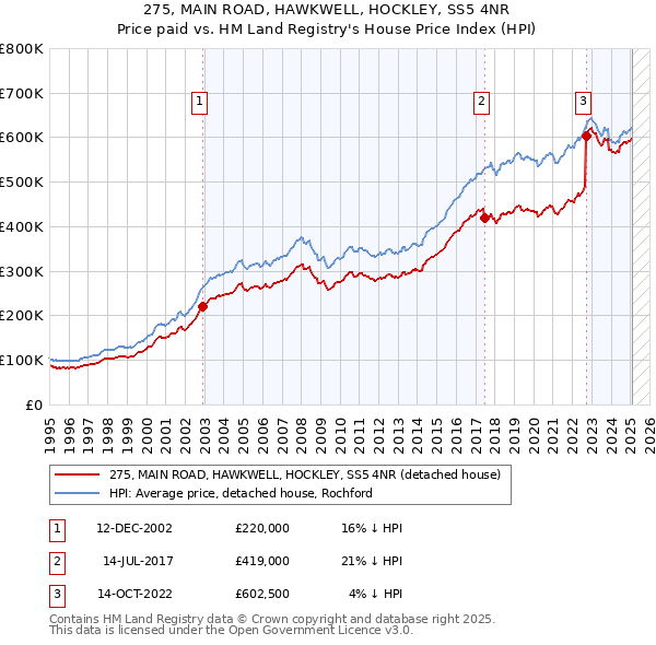 275, MAIN ROAD, HAWKWELL, HOCKLEY, SS5 4NR: Price paid vs HM Land Registry's House Price Index