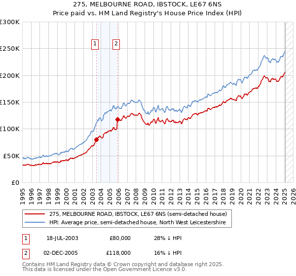 275, MELBOURNE ROAD, IBSTOCK, LE67 6NS: Price paid vs HM Land Registry's House Price Index