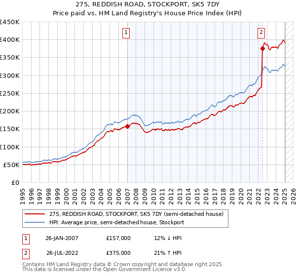 275, REDDISH ROAD, STOCKPORT, SK5 7DY: Price paid vs HM Land Registry's House Price Index