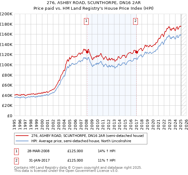 276, ASHBY ROAD, SCUNTHORPE, DN16 2AR: Price paid vs HM Land Registry's House Price Index