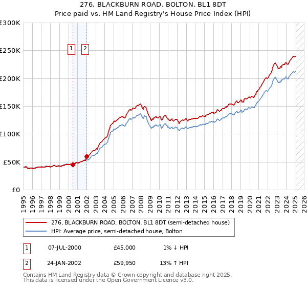 276, BLACKBURN ROAD, BOLTON, BL1 8DT: Price paid vs HM Land Registry's House Price Index
