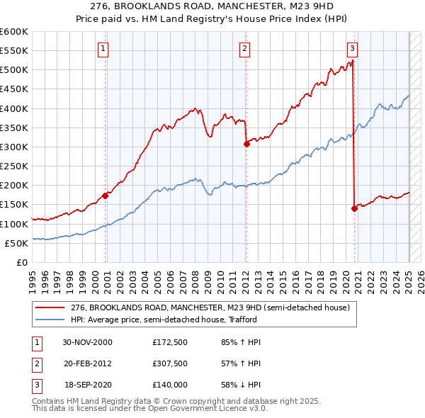 276, BROOKLANDS ROAD, MANCHESTER, M23 9HD: Price paid vs HM Land Registry's House Price Index