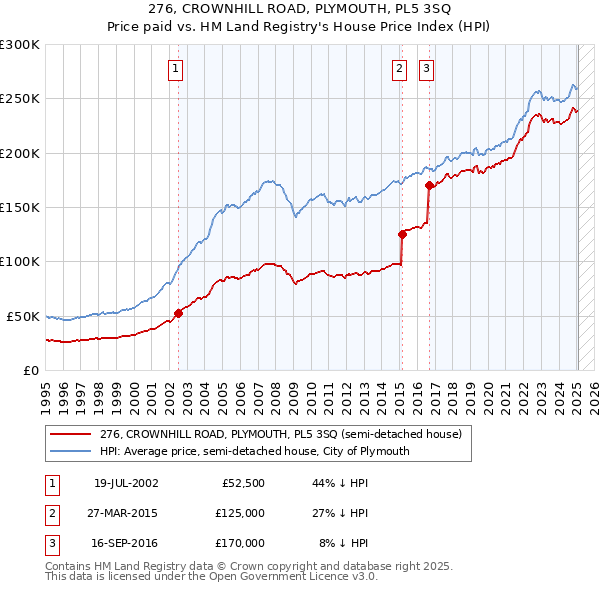 276, CROWNHILL ROAD, PLYMOUTH, PL5 3SQ: Price paid vs HM Land Registry's House Price Index