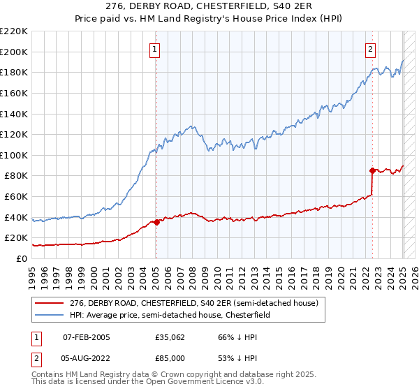 276, DERBY ROAD, CHESTERFIELD, S40 2ER: Price paid vs HM Land Registry's House Price Index