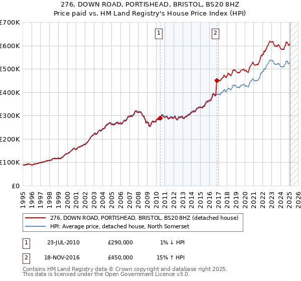 276, DOWN ROAD, PORTISHEAD, BRISTOL, BS20 8HZ: Price paid vs HM Land Registry's House Price Index