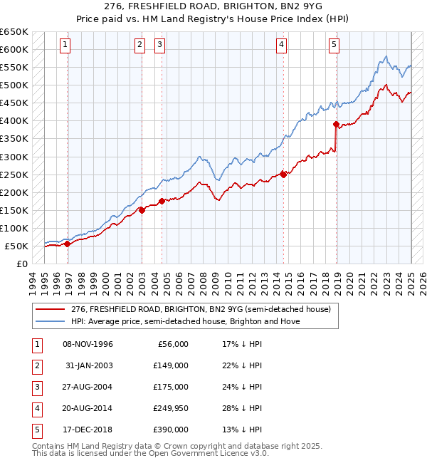 276, FRESHFIELD ROAD, BRIGHTON, BN2 9YG: Price paid vs HM Land Registry's House Price Index