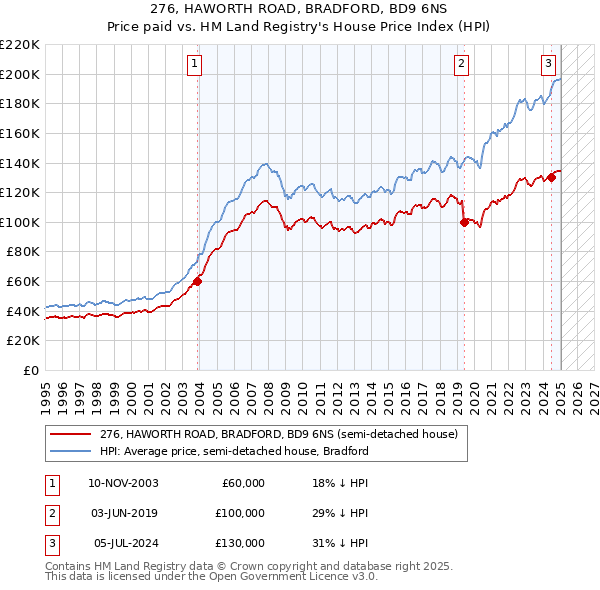 276, HAWORTH ROAD, BRADFORD, BD9 6NS: Price paid vs HM Land Registry's House Price Index