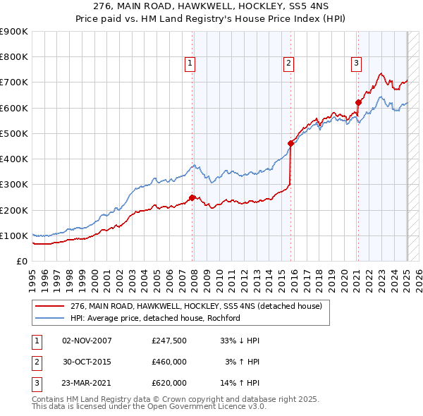 276, MAIN ROAD, HAWKWELL, HOCKLEY, SS5 4NS: Price paid vs HM Land Registry's House Price Index