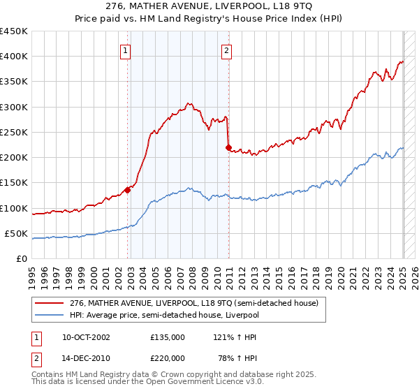 276, MATHER AVENUE, LIVERPOOL, L18 9TQ: Price paid vs HM Land Registry's House Price Index