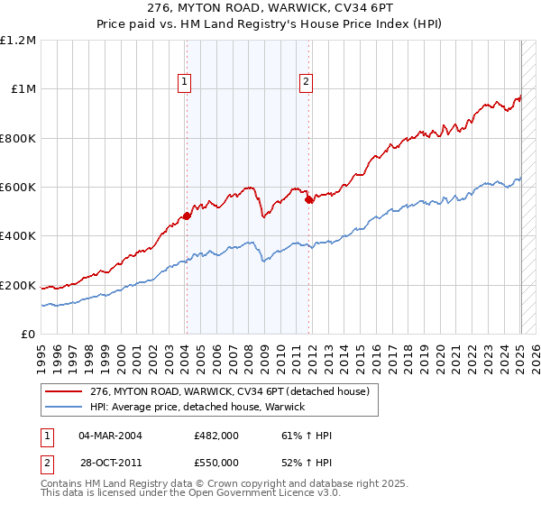 276, MYTON ROAD, WARWICK, CV34 6PT: Price paid vs HM Land Registry's House Price Index