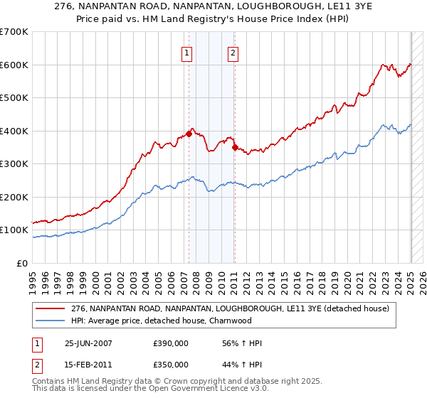 276, NANPANTAN ROAD, NANPANTAN, LOUGHBOROUGH, LE11 3YE: Price paid vs HM Land Registry's House Price Index