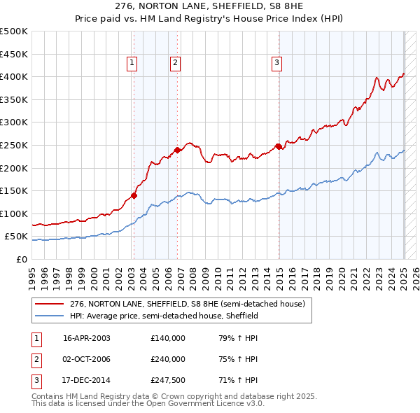 276, NORTON LANE, SHEFFIELD, S8 8HE: Price paid vs HM Land Registry's House Price Index