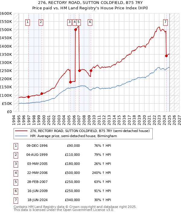 276, RECTORY ROAD, SUTTON COLDFIELD, B75 7RY: Price paid vs HM Land Registry's House Price Index
