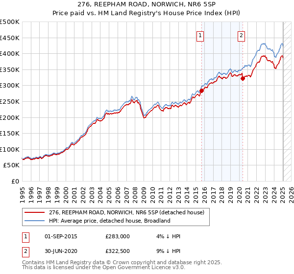 276, REEPHAM ROAD, NORWICH, NR6 5SP: Price paid vs HM Land Registry's House Price Index
